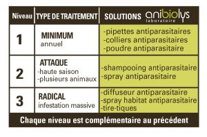 Protocole antiparasitaire Anibiolys